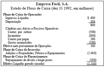 O Estado de Fluxo de Caixa